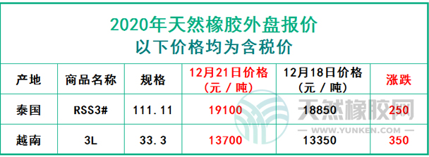 天然橡膠2020年12月21日外盤報價