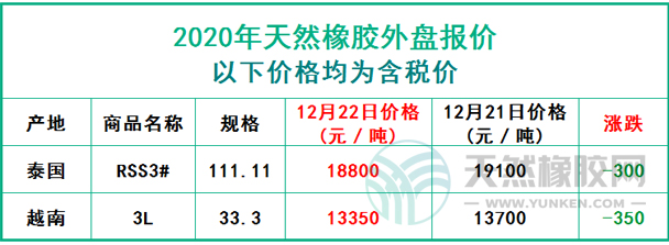 天然橡膠2020年12月22日外盤報價