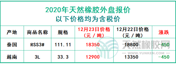 天然橡膠2020年12月23日外盤報價