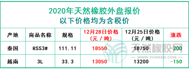 天然橡膠2020年12月28日外盤報價