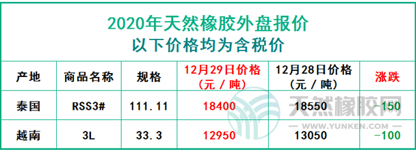 天然橡膠2020年12月29日外盤報價
