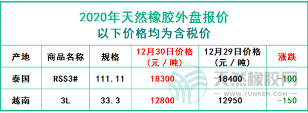 天然橡膠2020年12月30日外盤報價