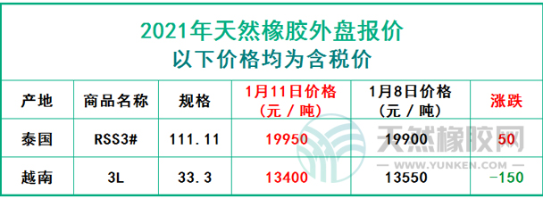 天然橡膠2021年1月11日外盤報(bào)價(jià)