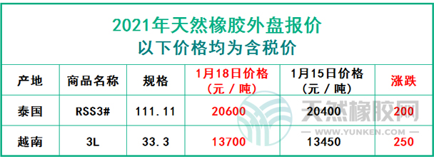 天然橡膠2021年1月18日外盤報(bào)價(jià)