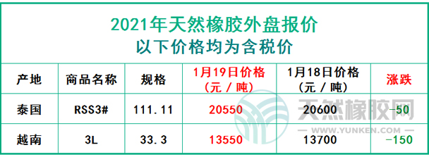 天然橡膠2021年1月19日外盤報(bào)價(jià)