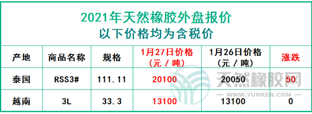 天然橡膠2021年1月27日外盤報(bào)價(jià)