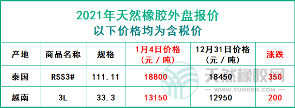 天然橡膠2021年1月4日外盤報價