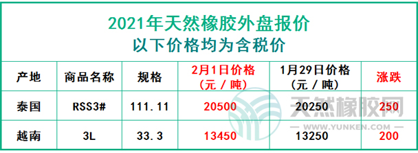 天然橡膠2021年2月1日外盤報(bào)價(jià)
