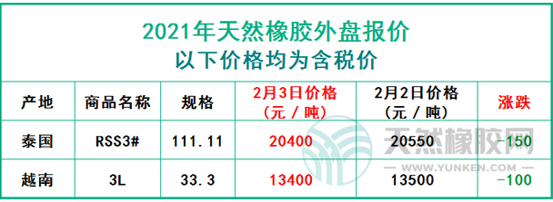 天然橡膠2021年2月3日外盤報(bào)價(jià)