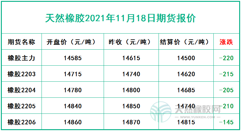天然橡膠2021年11月18日期貨報(bào)價(jià)
