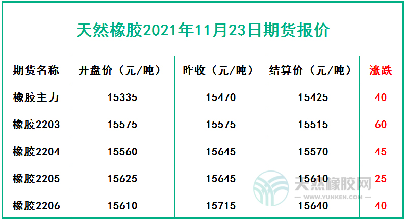 天然橡膠2021年11月23日期貨報價