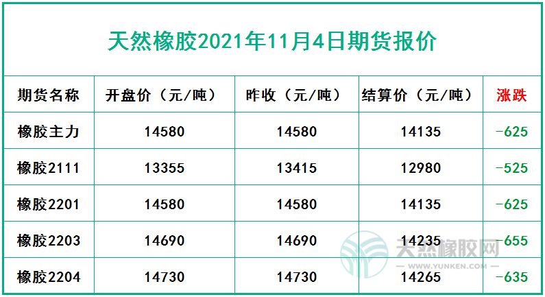 天然橡膠2021年11月4日期貨報(bào)價(jià)