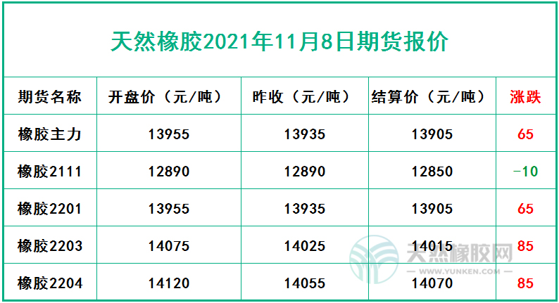 天然橡膠2021年11月8日期貨報(bào)價(jià)