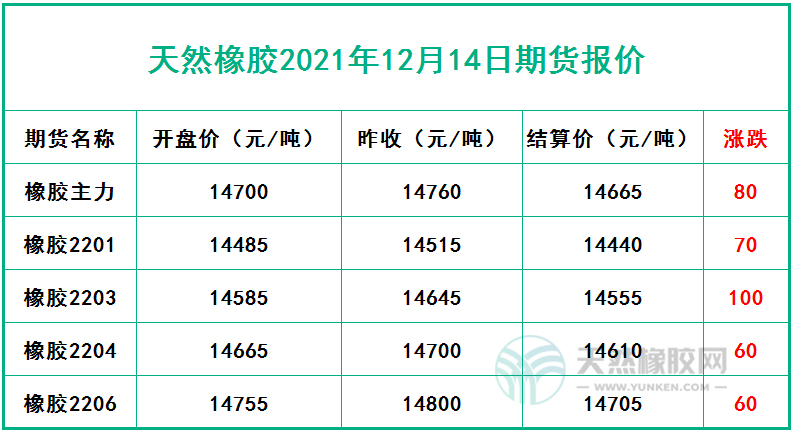 天然橡膠2021年12月14日期貨報價