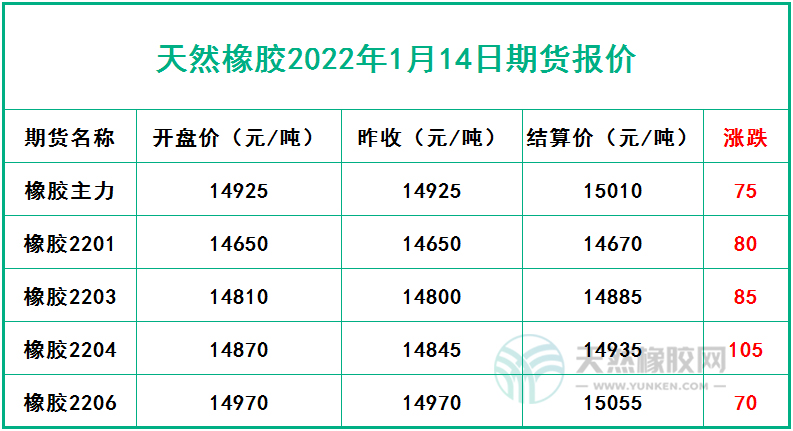 天然橡膠2022年1月14日期貨報價