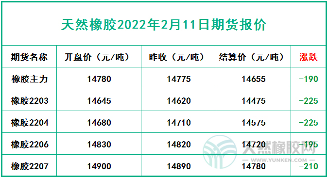 天然橡膠2022年2月11日期貨報(bào)價(jià)