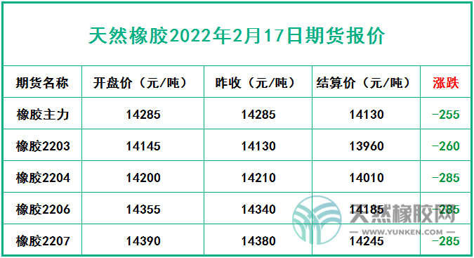 天然橡膠2022年2月17日期貨報價