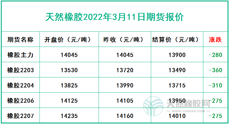天然橡膠2022年3月11日期貨報價