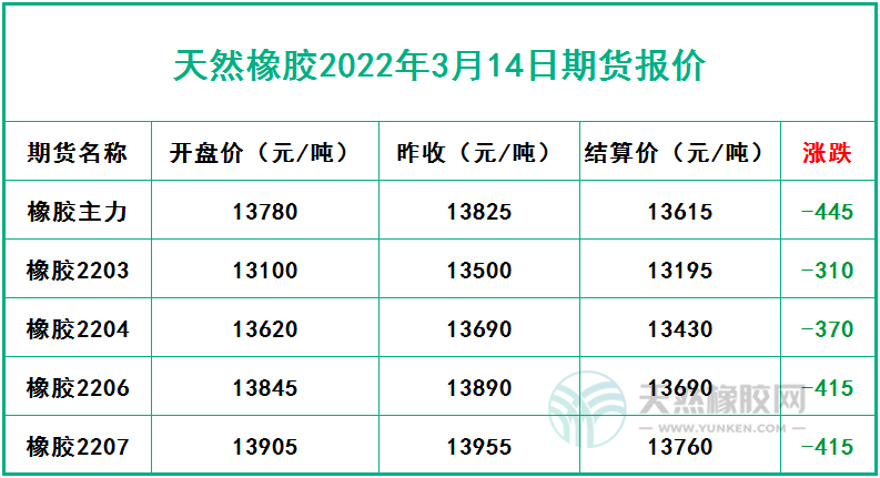 天然橡膠2022年3月14日期貨報價