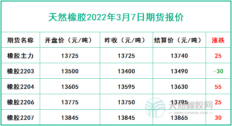 天然橡膠2022年3月7日期貨報(bào)價(jià)