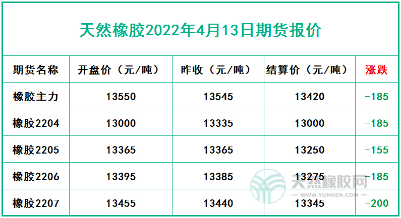天然橡膠2022年4月13日期貨報價