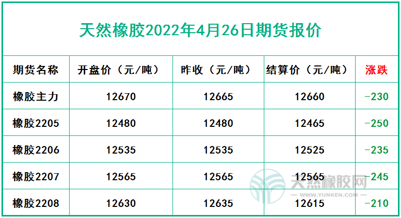 天然橡膠2022年4月26日期貨報價