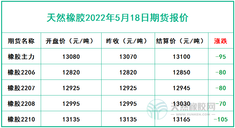 天然橡膠2022年5月18日期貨報(bào)價(jià)
