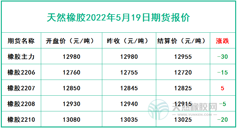 天然橡膠2022年5月19日期貨報價